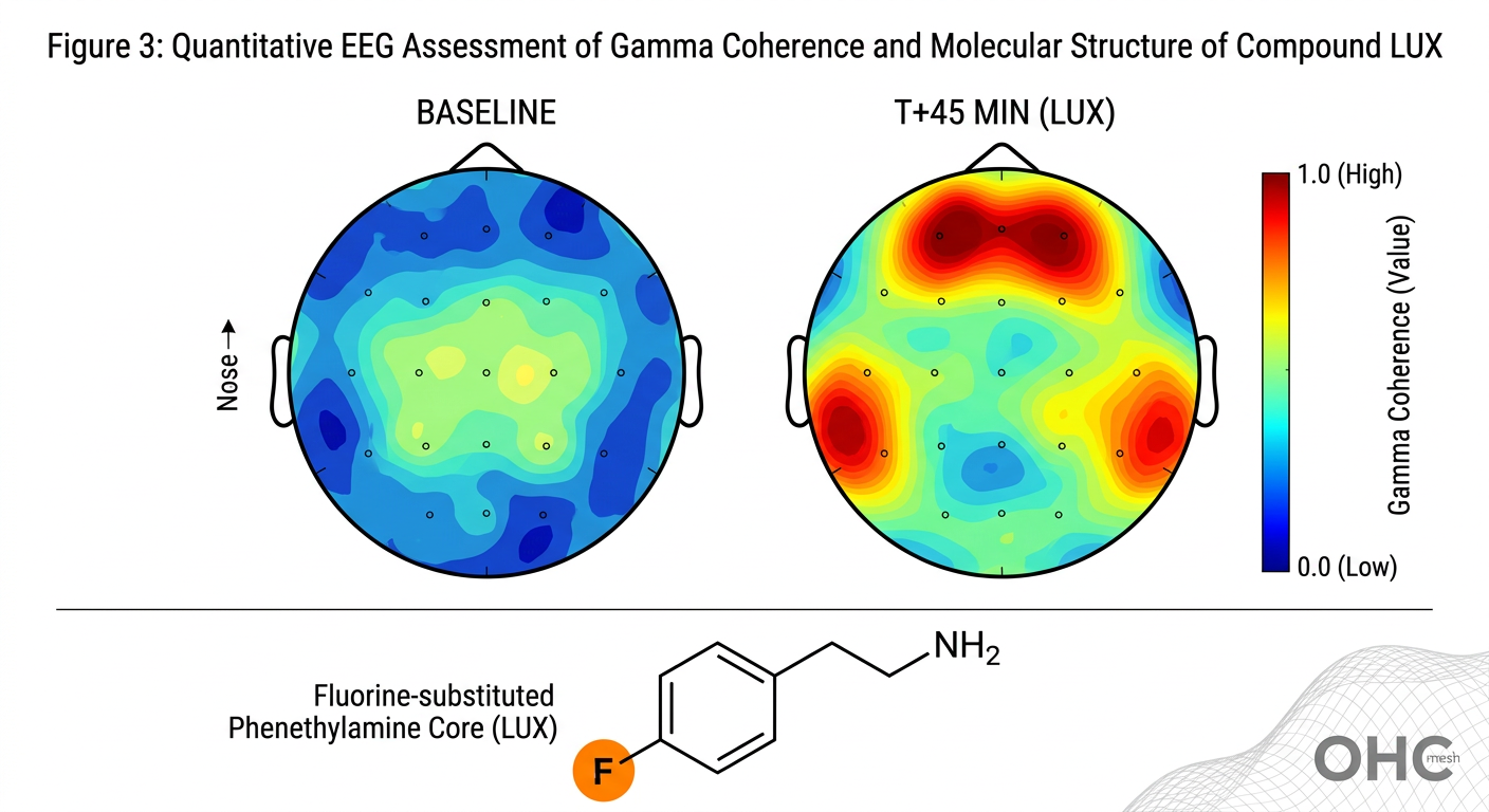 Scientific figure showing two EEG brain maps side by side — baseline in cool blues vs Lux T+45min in intense yellows and reds — with a molecular structure diagram below