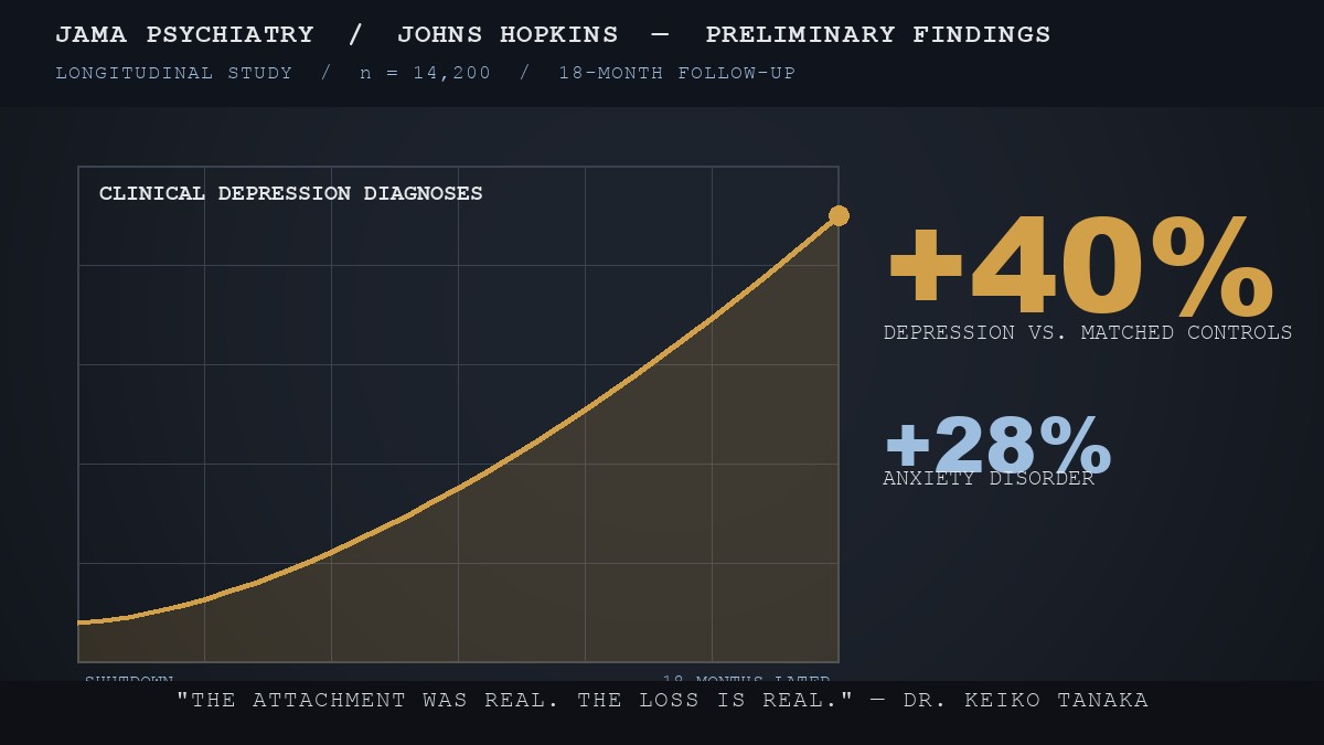 Clinical research infographic showing rising depression curves post-companion-shutdown, muted blue and grey palette