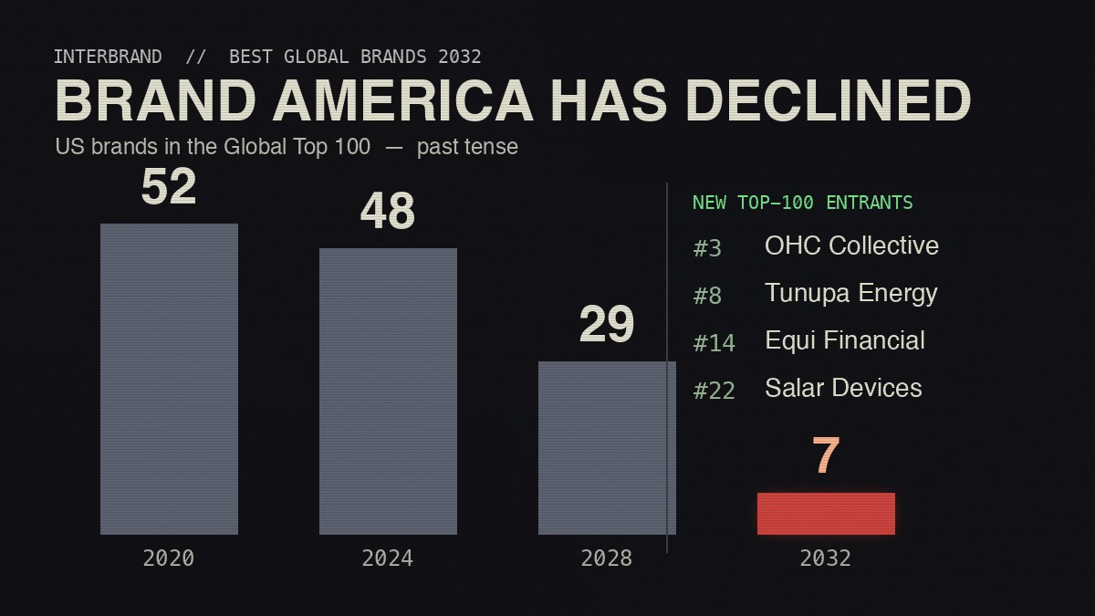 Interbrand 2032 — "Brand America Is Not Declining. It Has Declined."